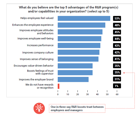Bar chart response to the question: "What do you believe are the top 5 advantages of the R&R program(s) and/or capabilities in your organization?"